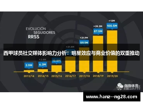 西甲球员社交媒体影响力分析：明星效应与商业价值的双重推动